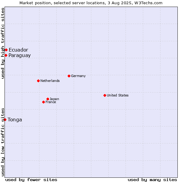 Market position of Ecuador vs. Paraguay vs. Tonga
