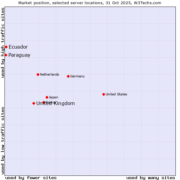 Market position of United Kingdom and territories vs. Ecuador vs. Paraguay