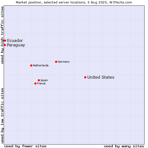 Market position of United States and territories vs. Ecuador vs. Paraguay