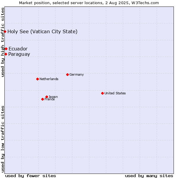 Market position of Ecuador vs. Paraguay vs. Holy See (Vatican City State)