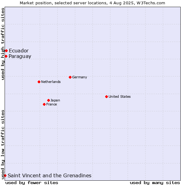 Market position of Ecuador vs. Paraguay vs. Saint Vincent and the Grenadines