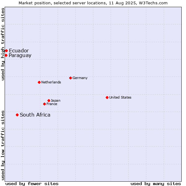 Market position of South Africa vs. Ecuador vs. Paraguay