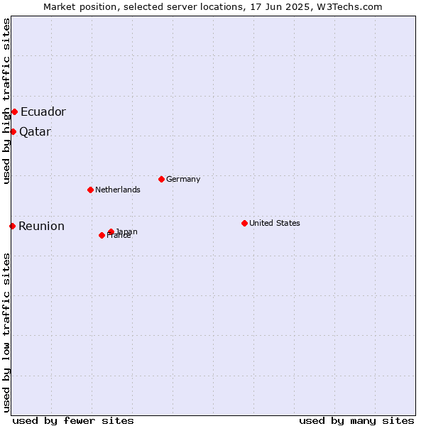 Market position of Ecuador vs. Qatar vs. Reunion