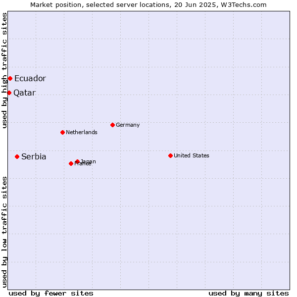 Market position of Serbia vs. Ecuador vs. Qatar