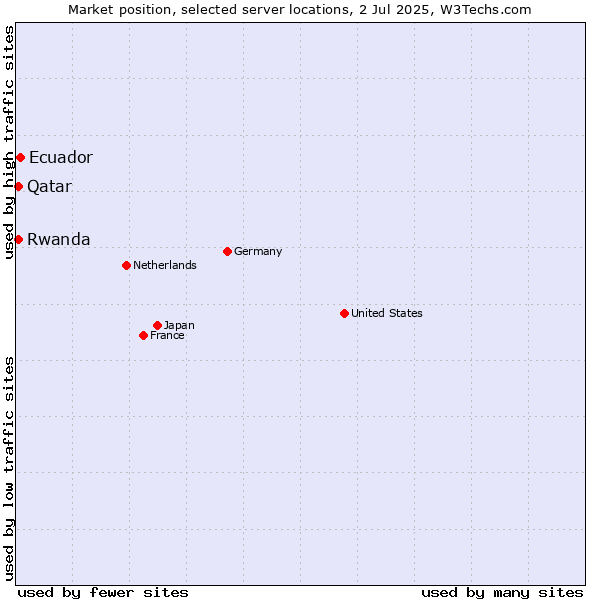 Market position of Ecuador vs. Qatar vs. Rwanda