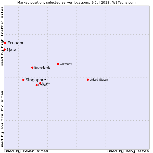 Market position of Singapore vs. Ecuador vs. Qatar