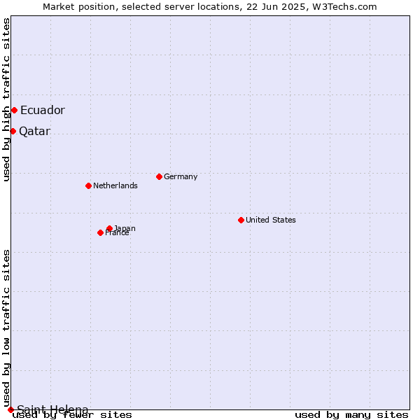 Market position of Ecuador vs. Qatar vs. Saint Helena