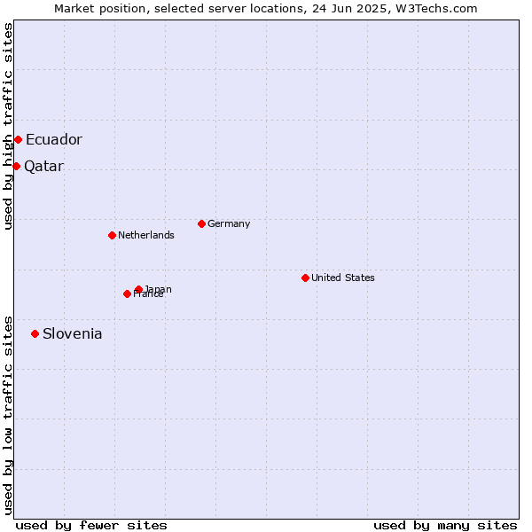 Market position of Slovenia vs. Ecuador vs. Qatar