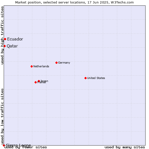 Market position of Ecuador vs. Qatar vs. Sierra Leone