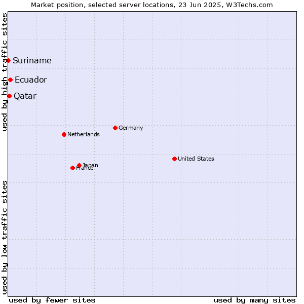 Market position of Ecuador vs. Qatar vs. Suriname
