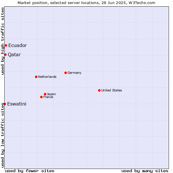 Market position of Ecuador vs. Qatar vs. Eswatini