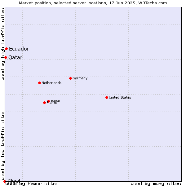 Market position of Ecuador vs. Qatar vs. Chad