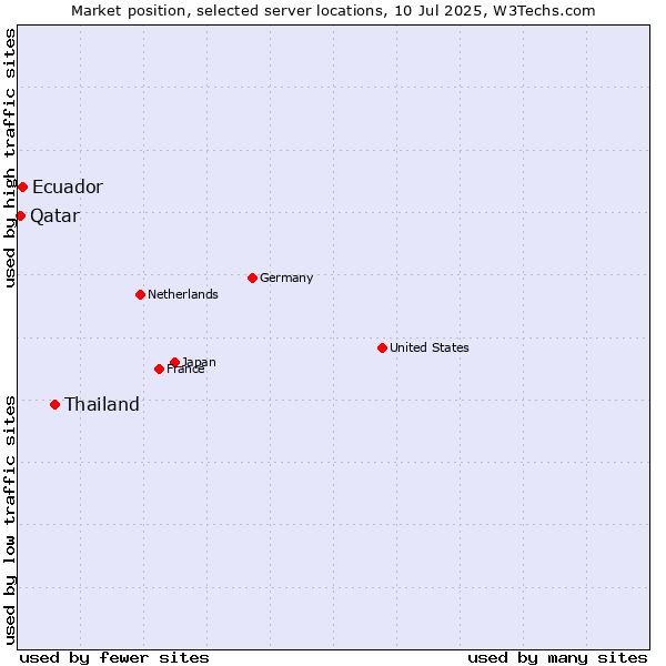 Market position of Thailand vs. Ecuador vs. Qatar
