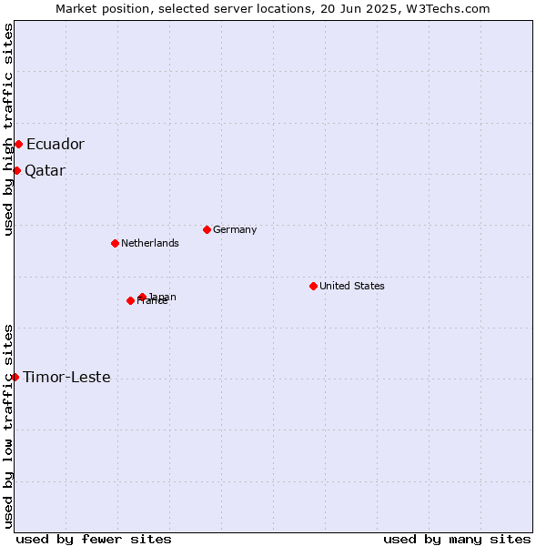 Market position of Ecuador vs. Qatar vs. Timor-Leste