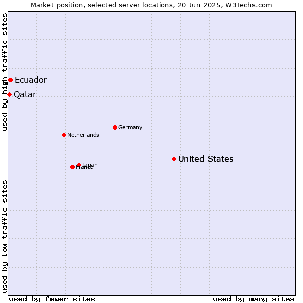 Market position of United States vs. Ecuador vs. Qatar