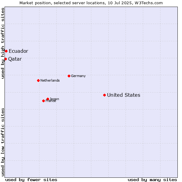 Market position of United States and territories vs. Ecuador vs. Qatar