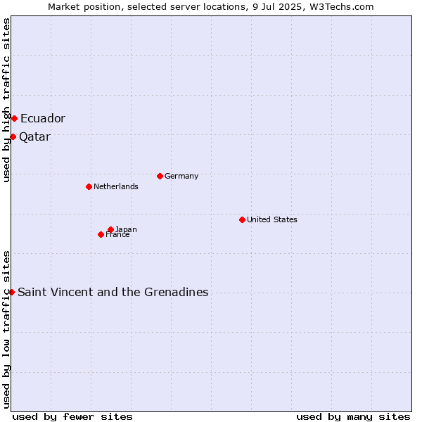 Market position of Ecuador vs. Qatar vs. Saint Vincent and the Grenadines