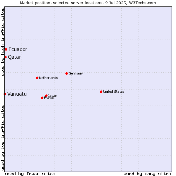 Market position of Ecuador vs. Qatar vs. Vanuatu