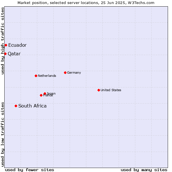 Market position of South Africa vs. Ecuador vs. Qatar