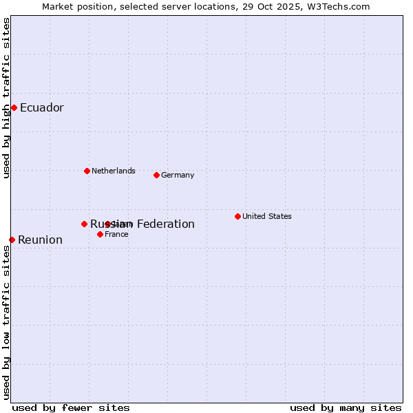 Market position of Russian Federation vs. Ecuador vs. Reunion