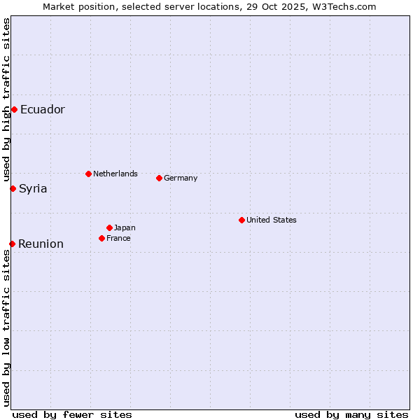 Market position of Ecuador vs. Syria vs. Reunion