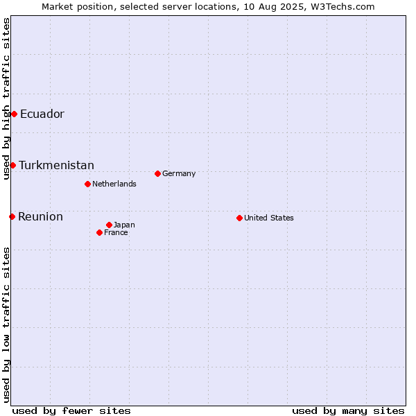 Market position of Ecuador vs. Turkmenistan vs. Reunion