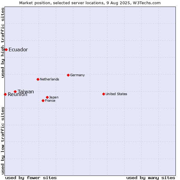 Market position of Taiwan vs. Ecuador vs. Reunion
