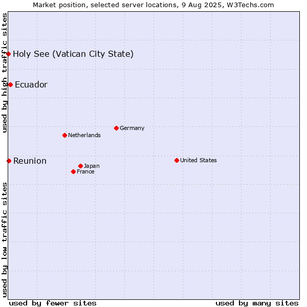 Market position of Ecuador vs. Reunion vs. Holy See (Vatican City State)