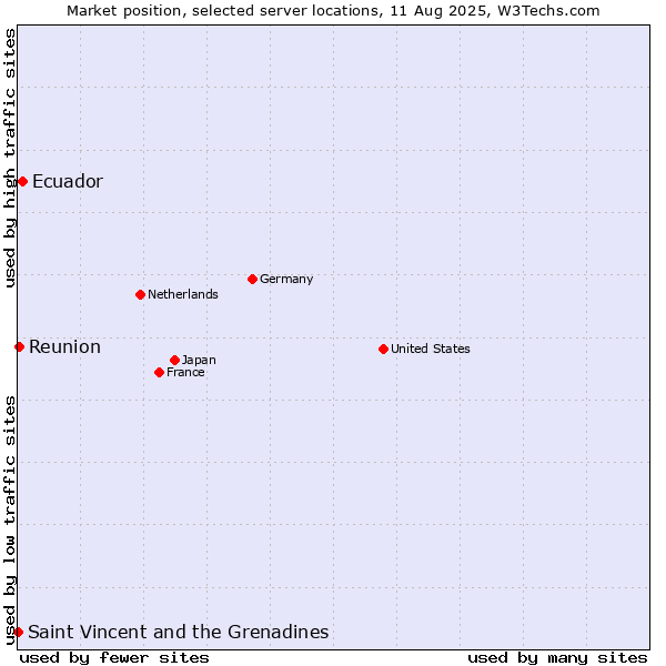 Market position of Ecuador vs. Reunion vs. Saint Vincent and the Grenadines