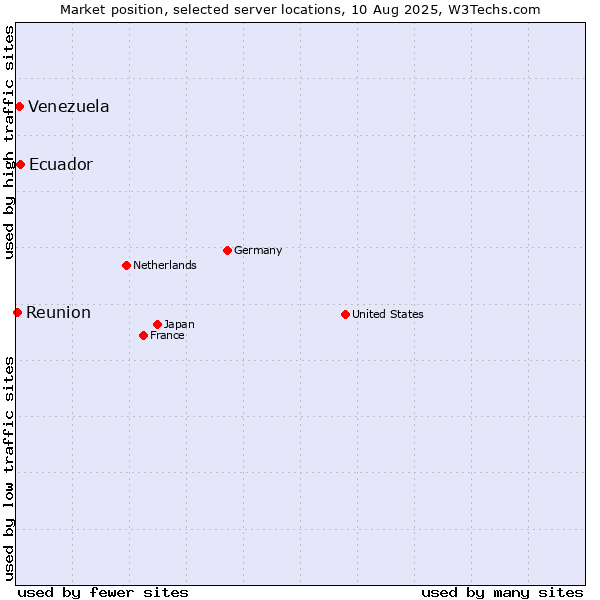 Market position of Ecuador vs. Venezuela vs. Reunion