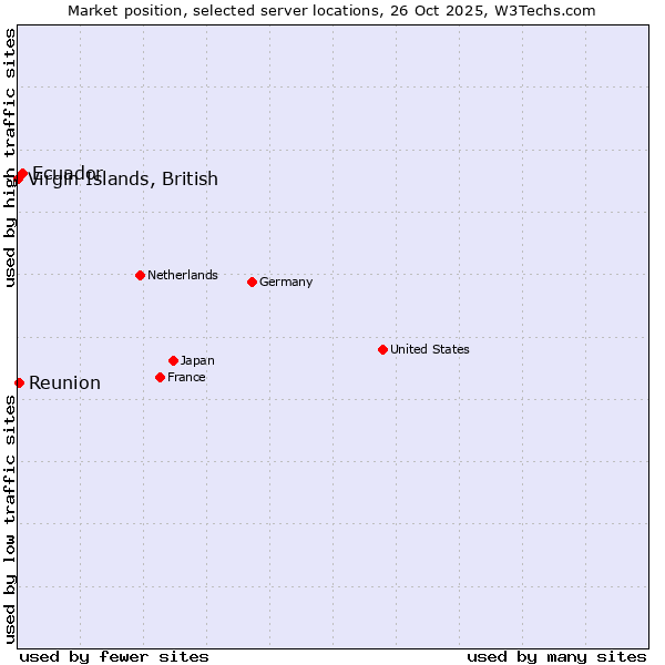 Market position of Ecuador vs. Reunion vs. Virgin Islands, British