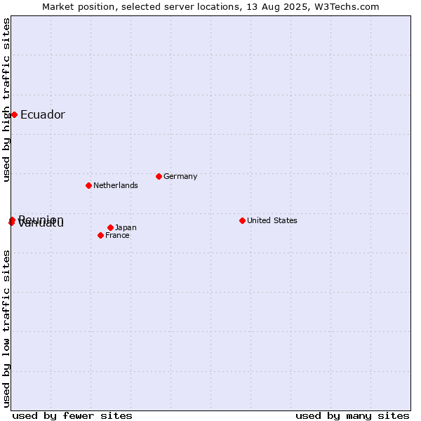 Market position of Ecuador vs. Reunion vs. Vanuatu