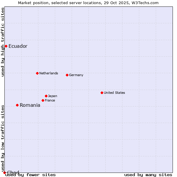 Market position of Romania vs. Ecuador vs. Chad