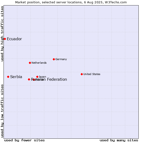 Market position of Russian Federation vs. Serbia vs. Ecuador