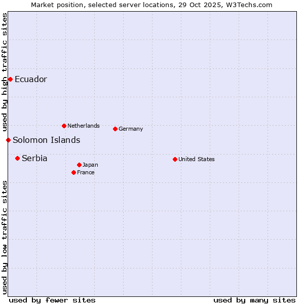 Market position of Serbia vs. Ecuador vs. Solomon Islands