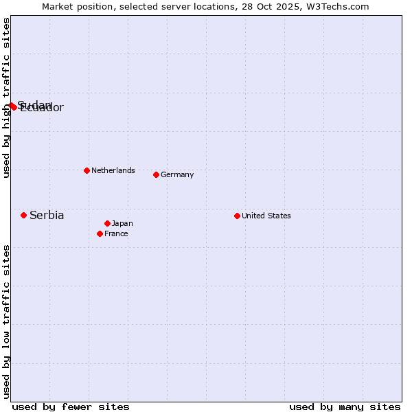 Market position of Serbia vs. Ecuador vs. Sudan