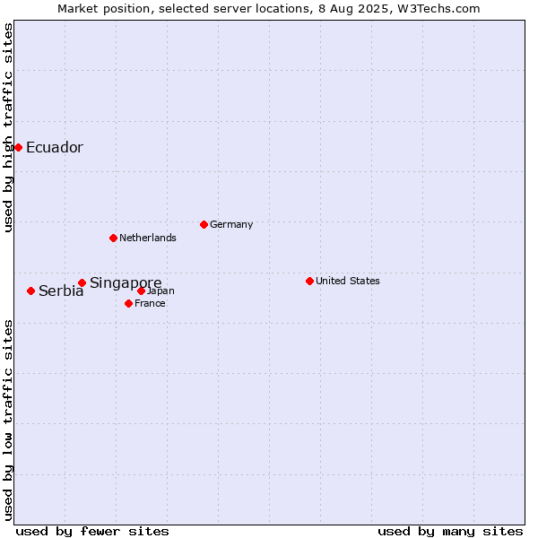 Market position of Singapore vs. Serbia vs. Ecuador