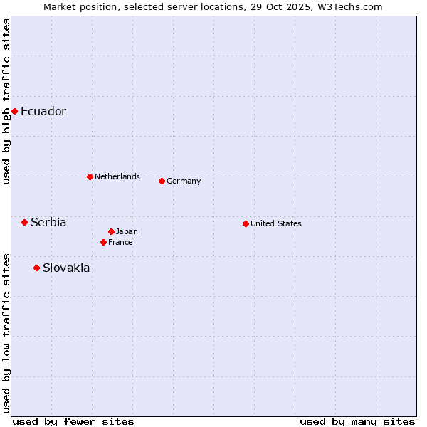 Market position of Slovakia vs. Serbia vs. Ecuador