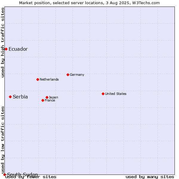 Market position of Serbia vs. Ecuador vs. South Sudan