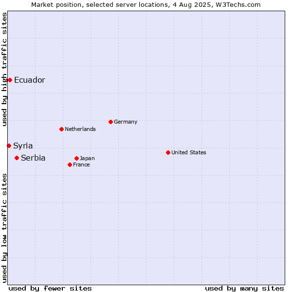 Market position of Serbia vs. Ecuador vs. Syria