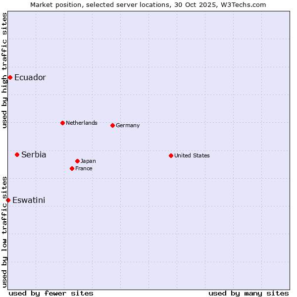 Market position of Serbia vs. Ecuador vs. Eswatini