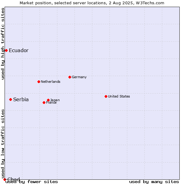 Market position of Serbia vs. Ecuador vs. Chad