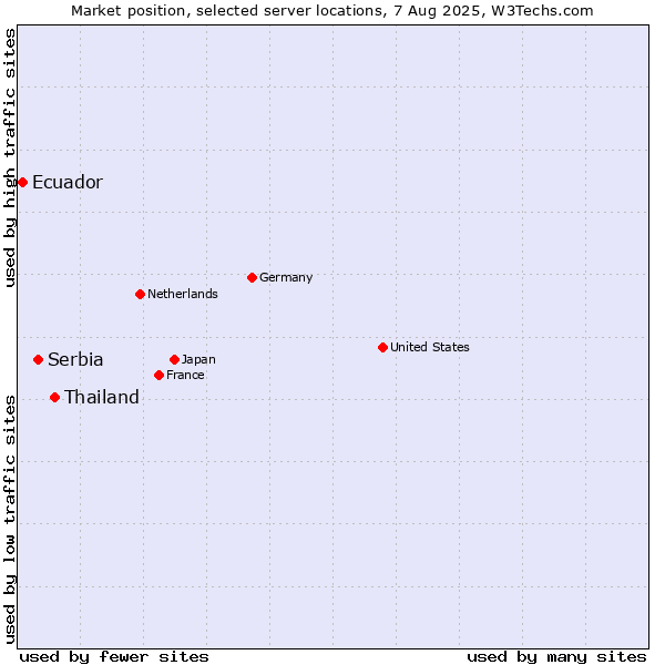 Market position of Thailand vs. Serbia vs. Ecuador