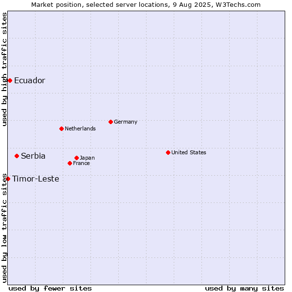 Market position of Serbia vs. Ecuador vs. Timor-Leste