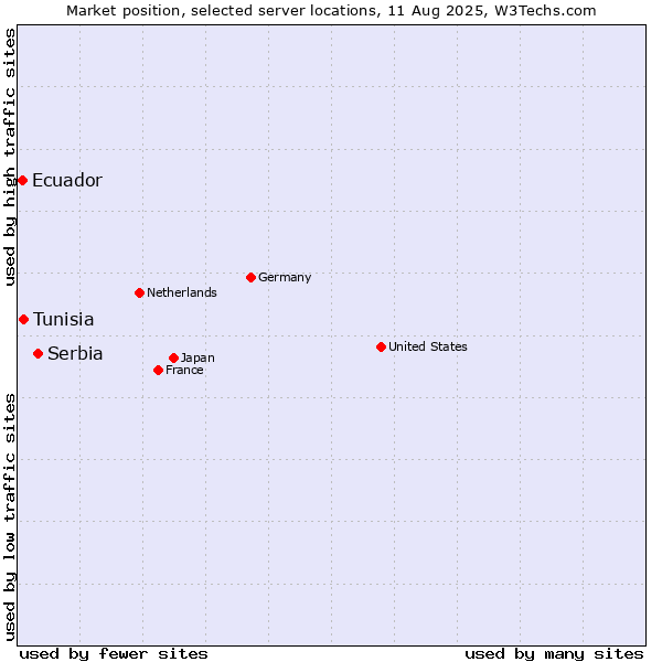Market position of Serbia vs. Tunisia vs. Ecuador