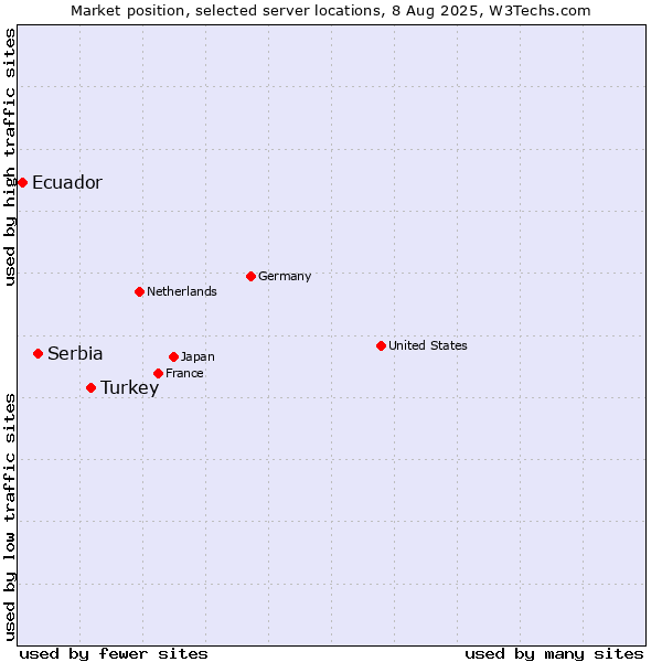 Market position of Turkey vs. Serbia vs. Ecuador