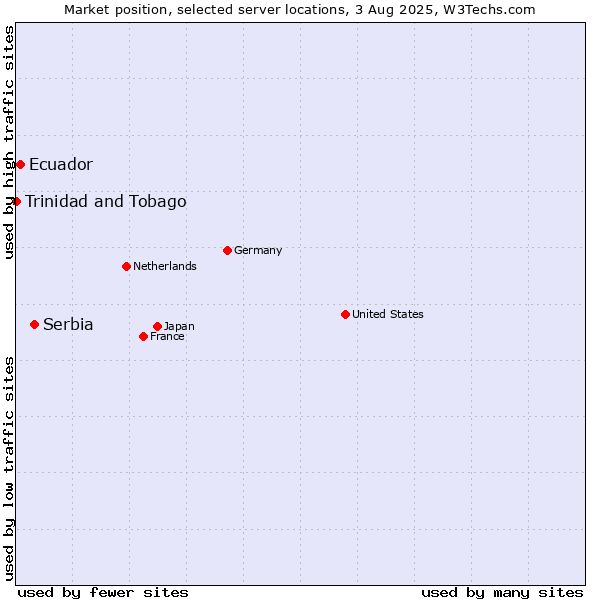 Market position of Serbia vs. Ecuador vs. Trinidad and Tobago