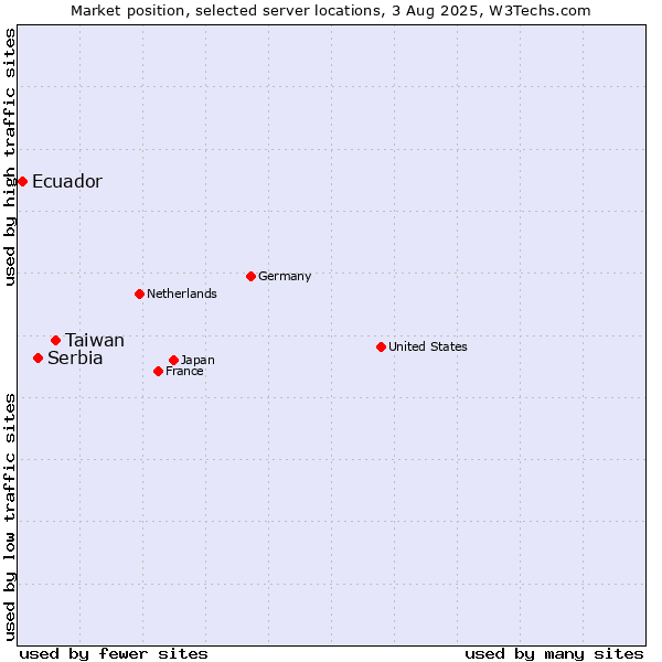 Market position of Taiwan vs. Serbia vs. Ecuador
