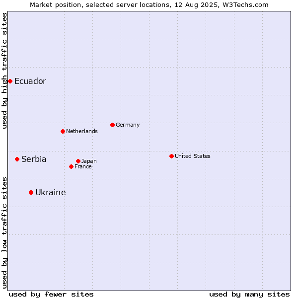Market position of Ukraine vs. Serbia vs. Ecuador