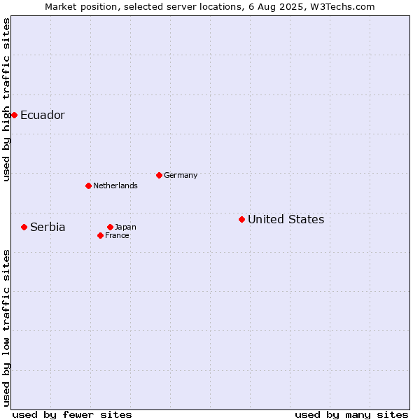 Market position of United States and territories vs. Serbia vs. Ecuador